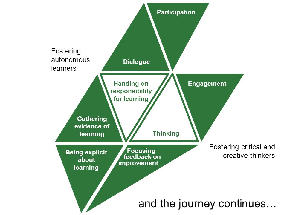 Being explicit about learning Focusing feedback on improvement Gathering evidence of learning Handing on responsibility for learning Participation Dialogue Engagement Thinking Fostering critical and creative thinkers Fostering autonomous learners and the journey continues…