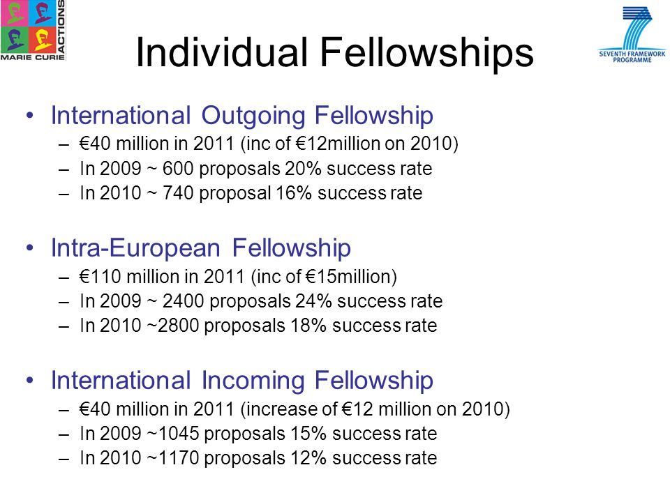 International Outgoing Fellowship –40 million in 2011 (inc of 12million on 2010) –In 2009 ~ 600 proposals 20% success rate –In 2010 ~ 740 proposal 16% success rate Intra-European Fellowship –110 million in 2011 (inc of 15million) –In 2009 ~ 2400 proposals 24% success rate –In 2010 ~2800 proposals 18% success rate International Incoming Fellowship –40 million in 2011 (increase of 12 million on 2010) –In 2009 ~1045 proposals 15% success rate –In 2010 ~1170 proposals 12% success rate