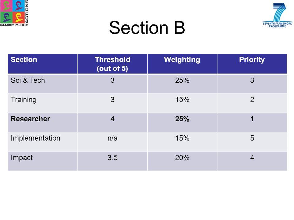 Section B SectionThreshold (out of 5) WeightingPriority Sci & Tech325%3 Training315%2 Researcher425%1 Implementationn/a15%5 Impact3.520%4