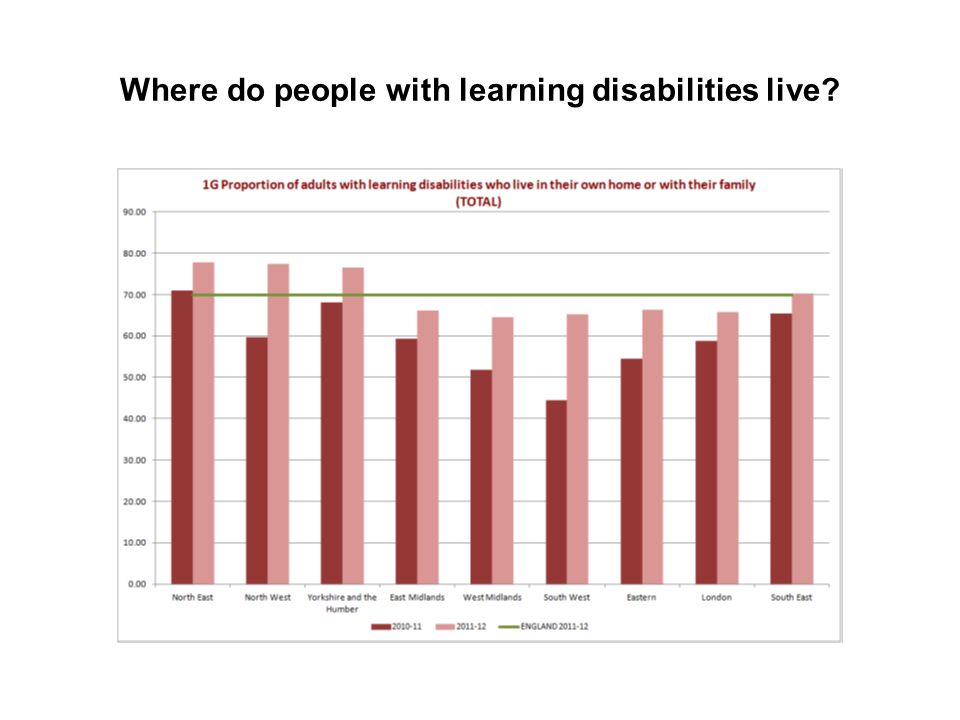 Where do people with learning disabilities live