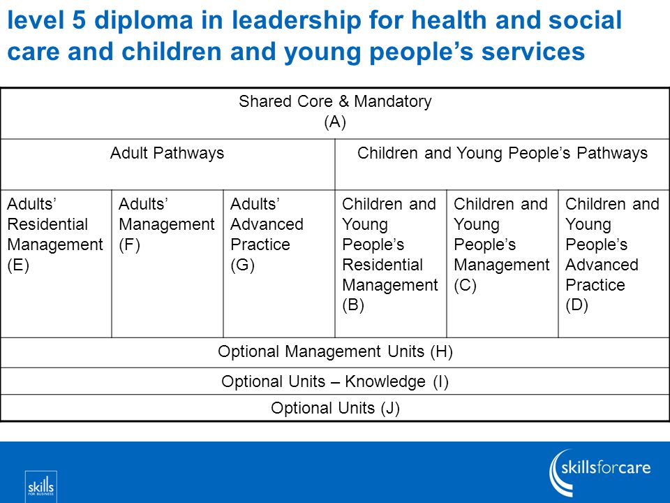 Shared Core & Mandatory (A) Adult PathwaysChildren and Young Peoples Pathways Adults Residential Management (E) Adults Management (F) Adults Advanced Practice (G) Children and Young Peoples Residential Management (B) Children and Young Peoples Management (C) Children and Young Peoples Advanced Practice (D) Optional Management Units (H) Optional Units – Knowledge (I) Optional Units (J) level 5 diploma in leadership for health and social care and children and young peoples services