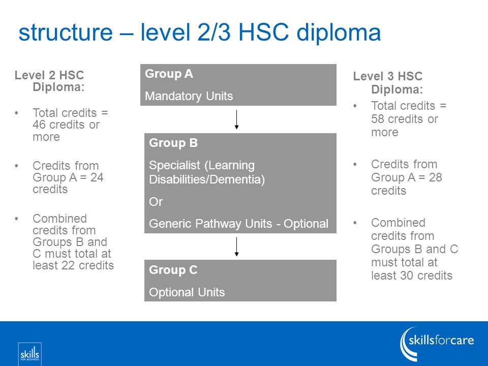 structure – level 2/3 HSC diploma Group A Mandatory Units Group B Specialist (Learning Disabilities/Dementia) Or Generic Pathway Units - Optional Group C Optional Units Level 2 HSC Diploma: Total credits = 46 credits or more Credits from Group A = 24 credits Combined credits from Groups B and C must total at least 22 credits Level 3 HSC Diploma: Total credits = 58 credits or more Credits from Group A = 28 credits Combined credits from Groups B and C must total at least 30 credits