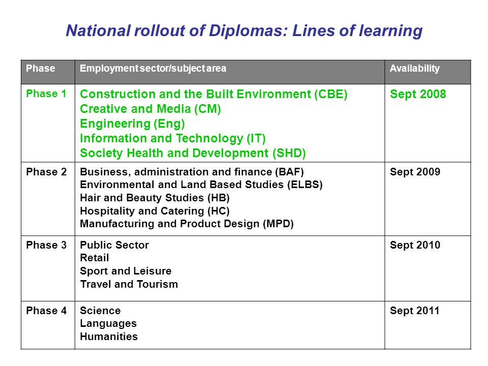 National rollout of Diplomas: Lines of learning PhaseEmployment sector/subject areaAvailability Phase 1 Construction and the Built Environment (CBE) Creative and Media (CM) Engineering (Eng) Information and Technology (IT) Society Health and Development (SHD) Sept 2008 Phase 2Business, administration and finance (BAF) Environmental and Land Based Studies (ELBS) Hair and Beauty Studies (HB) Hospitality and Catering (HC) Manufacturing and Product Design (MPD) Sept 2009 Phase 3Public Sector Retail Sport and Leisure Travel and Tourism Sept 2010 Phase 4Science Languages Humanities Sept 2011