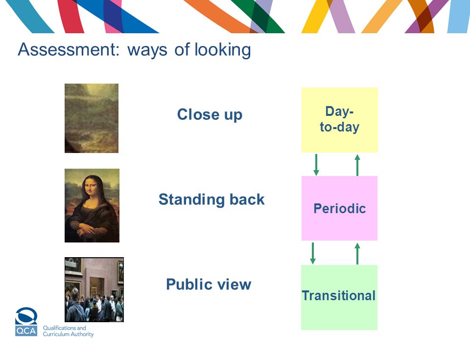 Assessment: ways of looking Standing back Public view Close up Day- to-day Periodic Transitional