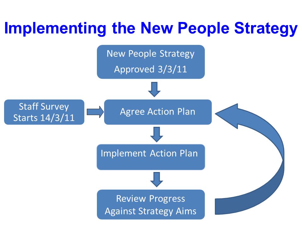New People Strategy Approved 3/3/11 Agree Action Plan Implement Action Plan Review Progress Against Strategy Aims Implementing the New People Strategy Staff Survey Starts 14/3/11