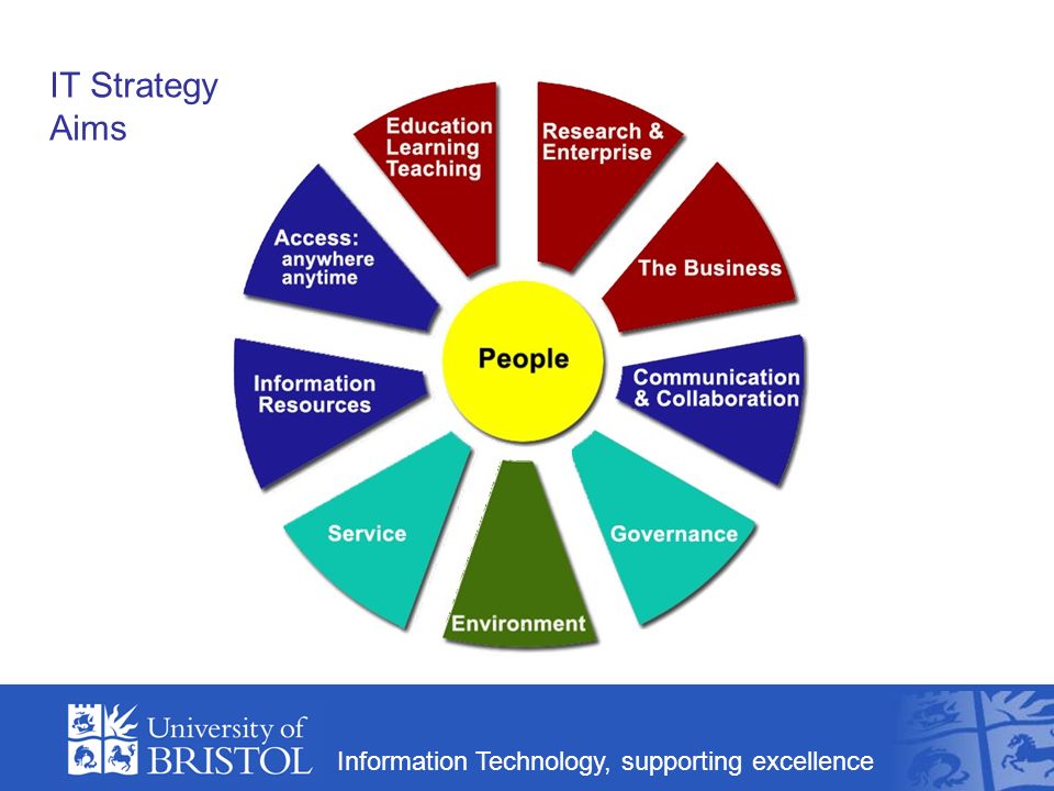 Information Technology, supporting excellence IT Strategy Aims