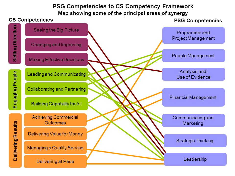 PSG Competencies to CS Competency Framework Map showing some of the principal areas of synergy CS Competencies PSG Competencies Leading and Communicating Managing a Quality Service Building Capability for All Collaborating and Partnering Delivering Value for Money Achieving Commercial Outcomes Making Effective Decisions Changing and Improving Seeing the Big Picture Delivering at Pace Engaging People Setting Direction Delivering Results Communicating and Marketing Strategic Thinking Analysis and Use of Evidence People Management Financial Management Programme and Project Management Leadership