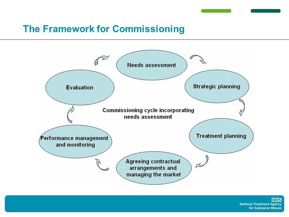 The Framework for Commissioning
