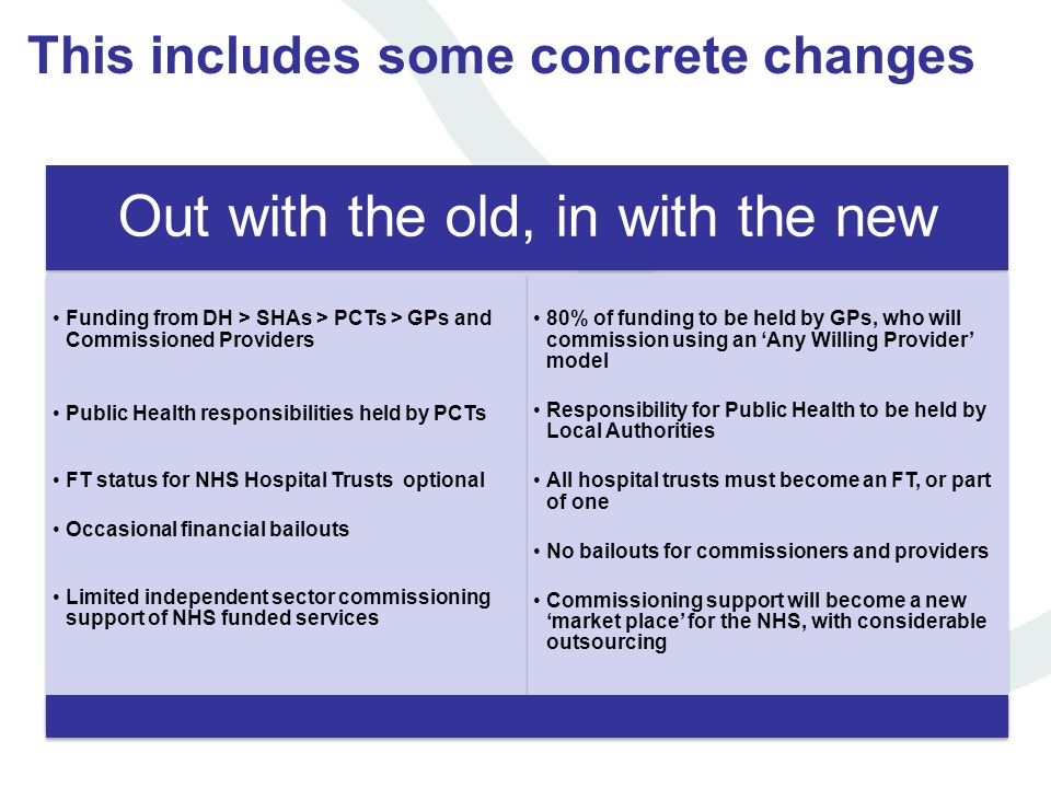 This includes some concrete changes Out with the old, in with the new Funding from DH > SHAs > PCTs > GPs and Commissioned Providers Public Health responsibilities held by PCTs FT status for NHS Hospital Trusts optional Occasional financial bailouts Limited independent sector commissioning support of NHS funded services 80% of funding to be held by GPs, who will commission using an Any Willing Provider model Responsibility for Public Health to be held by Local Authorities All hospital trusts must become an FT, or part of one No bailouts for commissioners and providers Commissioning support will become a new market place for the NHS, with considerable outsourcing