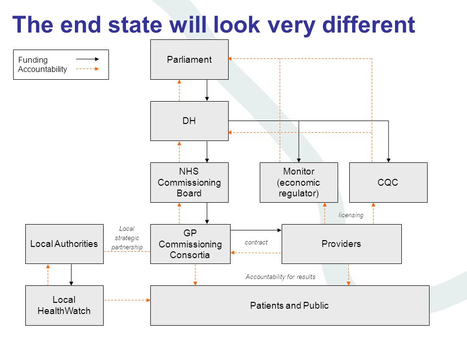 The end state will look very different Funding Accountability Parliament DH NHS Commissioning Board GP Commissioning Consortia Monitor (economic regulator) CQC Providers Patients and Public Local Authorities Local HealthWatch Local strategic partnership licensing contract Accountability for results
