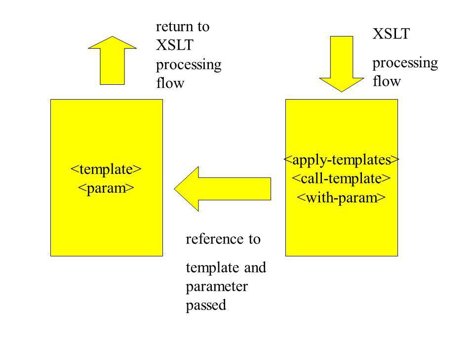 XSLT processing flow reference to template and parameter passed return to XSLT processing flow