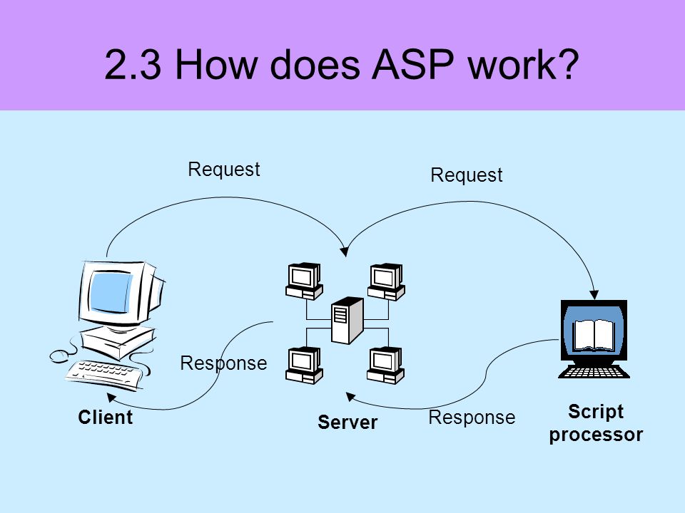 2.3 How does ASP work Client Server Script processor Request Response