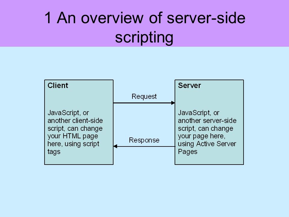1 An overview of server-side scripting