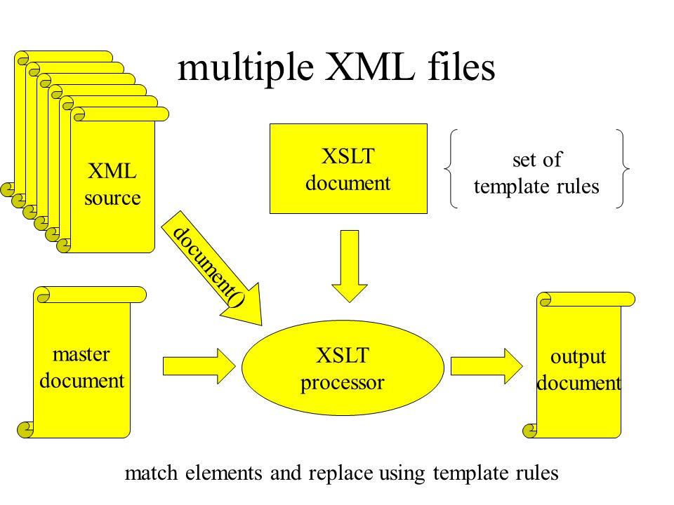 multiple XML files XSLT document XSLT processor output document set of template rules match elements and replace using template rules XML source XML source XML source XML source XML source XML source master document document()