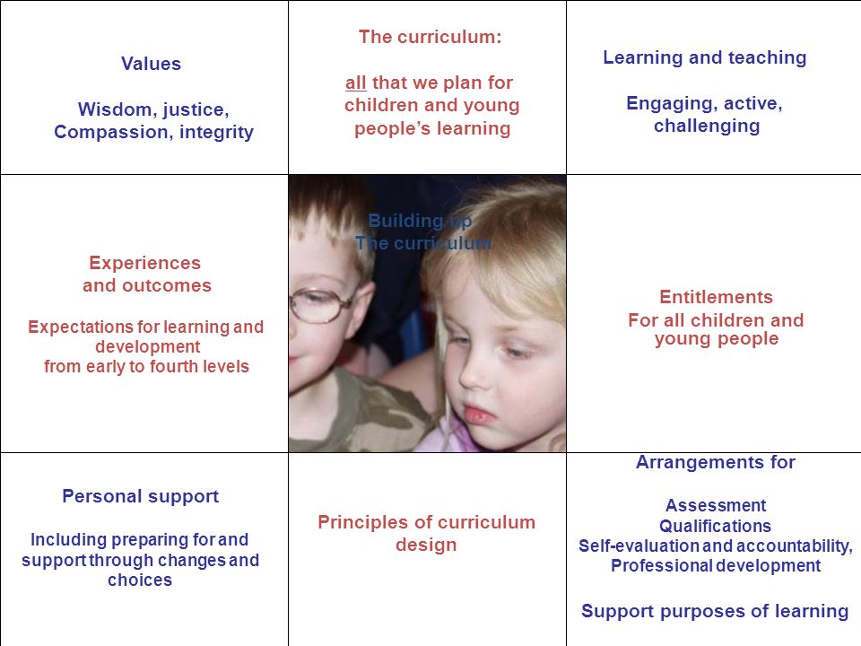 Building the curriculum The curriculum: all that we plan for children and young peoples learning Principles of curriculum design Experiences and outcomes Expectations for learning and development from early to fourth levels Entitlements For all children and young people Values Wisdom, justice, Compassion, integrity Learning and teaching Engaging, active, challenging Personal support Including preparing for and support through changes and choices Arrangements for Assessment Qualifications Self-evaluation and accountability, Professional development Support purposes of learning Building up The curriculum