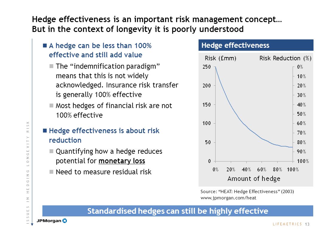 L I F E M E T R I C SL I F E M E T R I C S Hedge effectiveness is an important risk management concept… But in the context of longevity it is poorly understood A hedge can be less than 100% effective and still add value The indemnification paradigm means that this is not widely acknowledged.