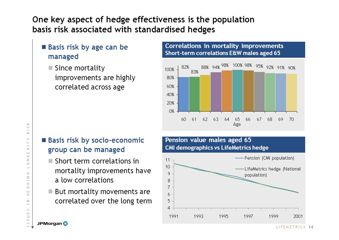 L I F E M E T R I C SL I F E M E T R I C S One key aspect of hedge effectiveness is the population basis risk associated with standardised hedges Correlations in mortality improvements Short-term correlations E&W males aged 65 Basis risk by age can be managed Since mortality improvements are highly correlated across age Pension value males aged 65 CMI demographics vs LifeMetrics hedge Pension value males aged 65 CMI demographics vs LifeMetrics hedge Basis risk by socio-economic group can be managed Short term correlations in mortality improvements have a low correlations But mortality movements are correlated over the long term 14 I S S U E S I N H E D G I N G L O N G E V I T Y R I S KI S S U E S I N H E D G I N G L O N G E V I T Y R I S K