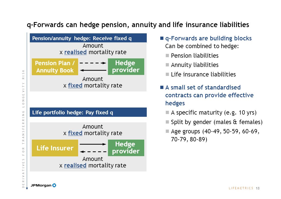 L I F E M E T R I C SL I F E M E T R I C S Pension/annuity hedge: Receive fixed q q-Forwards can hedge pension, annuity and life insurance liabilities q-Forwards are building blocks Can be combined to hedge: Pension liabilities Annuity liabilities Life insurance liabilities A small set of standardised contracts can provide effective hedges A specific maturity (e.g.