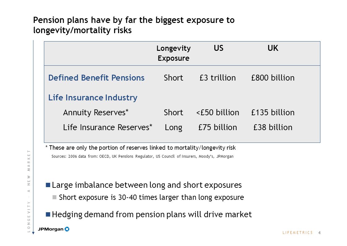 L I F E M E T R I C SL I F E M E T R I C S Pension plans have by far the biggest exposure to longevity/mortality risks Large imbalance between long and short exposures Short exposure is times larger than long exposure Hedging demand from pension plans will drive market Longevity USUK Exposure Defined Benefit Pensions Short£3 trillion£800 billion Life Insurance Industry Annuity Reserves*Short<£50 billion£135 billion Life Insurance Reserves*Long£75 billion£38 billion * These are only the portion of reserves linked to mortality/longevity risk Sources: 2006 data from: OECD, UK Pensions Regulator, US Council of Insurers, Moodys, JPMorgan 4 L O N G E V I T Y – A N E W M A R K E TL O N G E V I T Y – A N E W M A R K E T