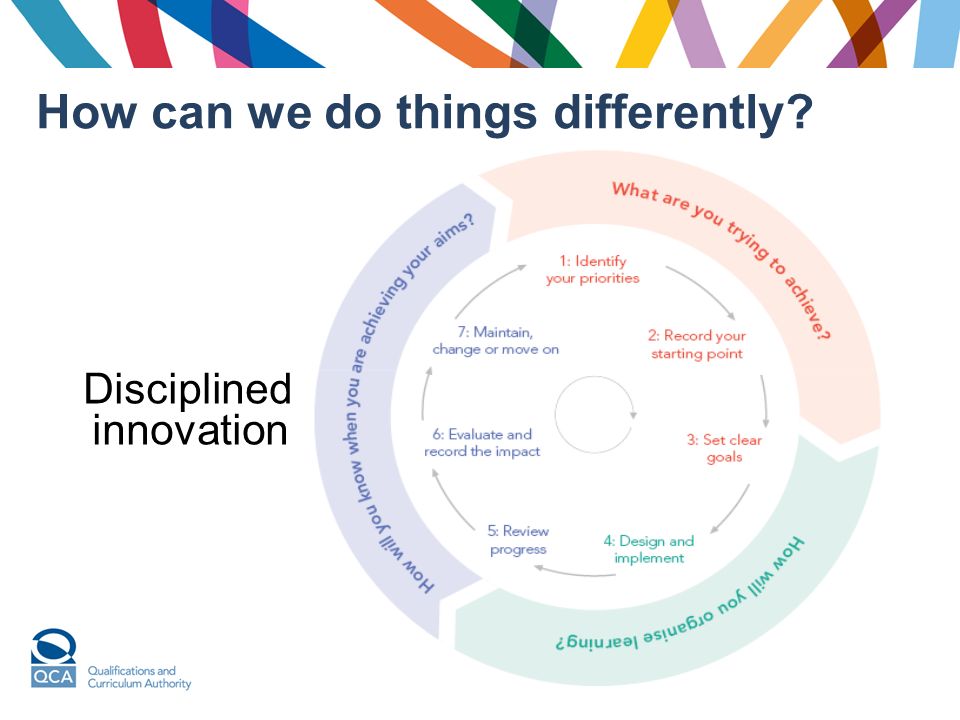 How can we do things differently Disciplined innovation