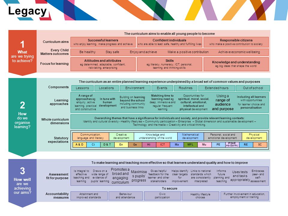 The curriculum as an entire planned learning experience underpinned by a broad set of common values and purposes Legacy 3 How well are we achieving our aims.