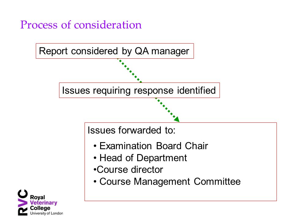 Process of consideration Issues forwarded to: Examination Board Chair Head of Department Course director Course Management Committee Report considered by QA manager Issues requiring response identified