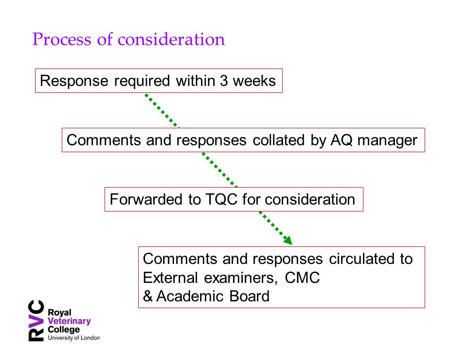 Response required within 3 weeks Comments and responses circulated to External examiners, CMC & Academic Board Process of consideration Comments and responses collated by AQ manager Forwarded to TQC for consideration