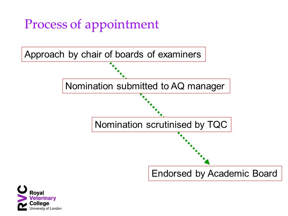 Process of appointment Approach by chair of boards of examiners Nomination submitted to AQ manager Nomination scrutinised by TQC Endorsed by Academic Board