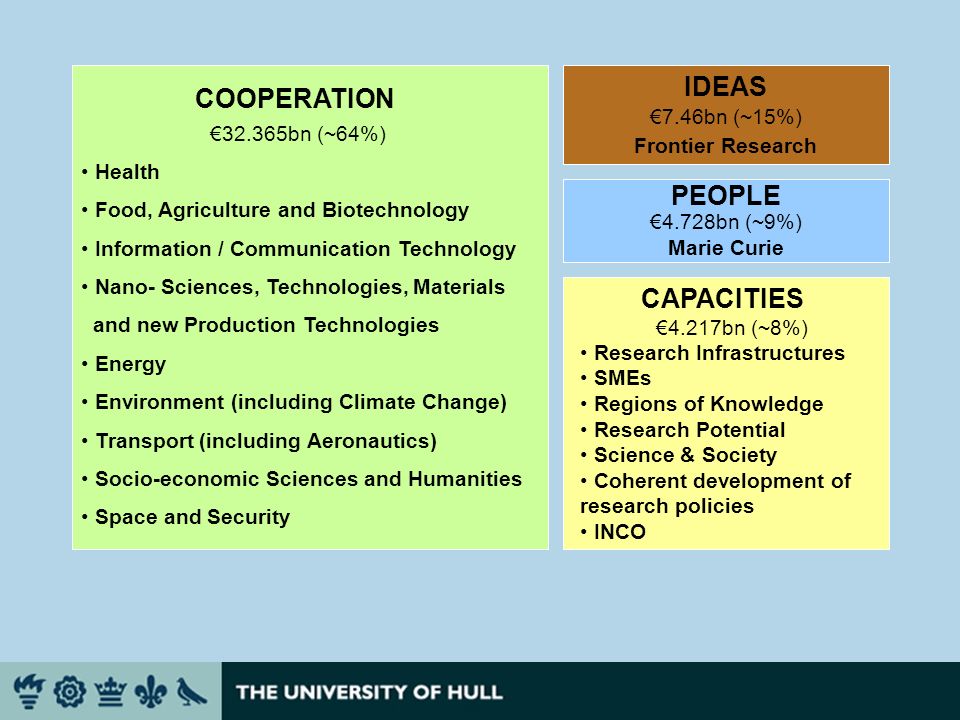 COOPERATION bn (~64%) Health Food, Agriculture and Biotechnology Information / Communication Technology Nano- Sciences, Technologies, Materials and new Production Technologies Energy Environment (including Climate Change) Transport (including Aeronautics) Socio-economic Sciences and Humanities Space and Security IDEAS 7.46bn (~15%) Frontier Research PEOPLE 4.728bn (~9%) Marie Curie CAPACITIES 4.217bn (~8%) Research Infrastructures SMEs Regions of Knowledge Research Potential Science & Society Coherent development of research policies INCO