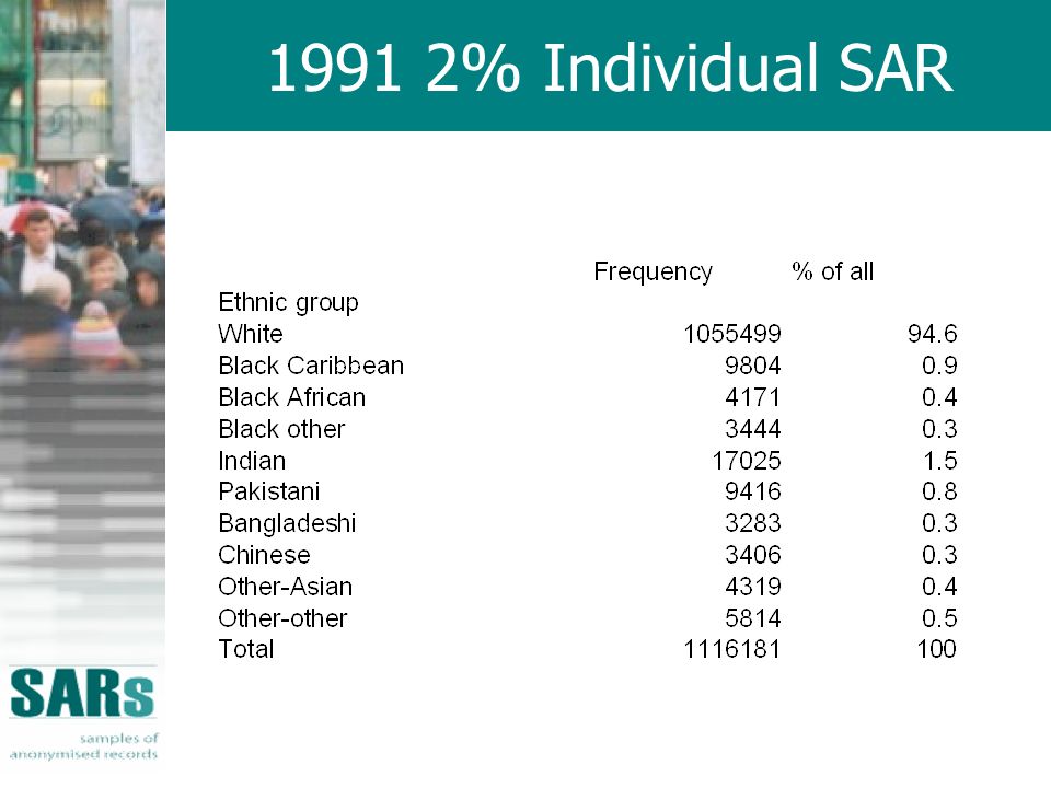 1991 2% Individual SAR
