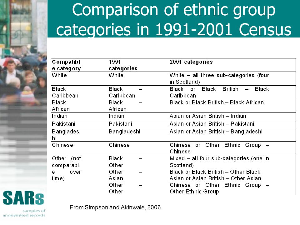 Comparison of ethnic group categories in Census From Simpson and Akinwale, 2006