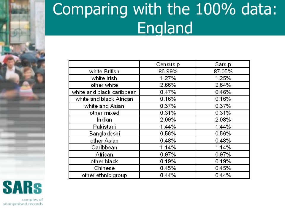 Comparing with the 100% data: England