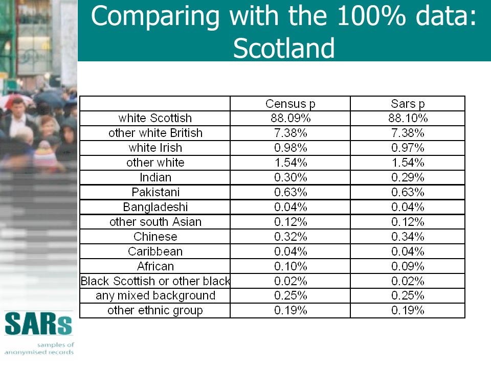 Comparing with the 100% data: Scotland