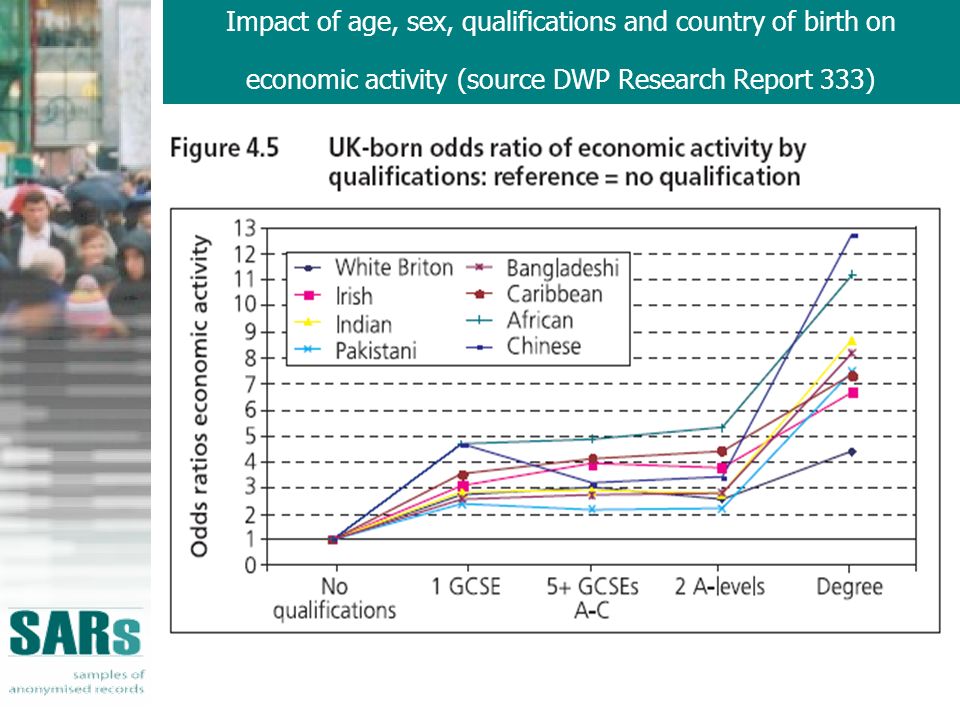Impact of age, sex, qualifications and country of birth on economic activity (source DWP Research Report 333)