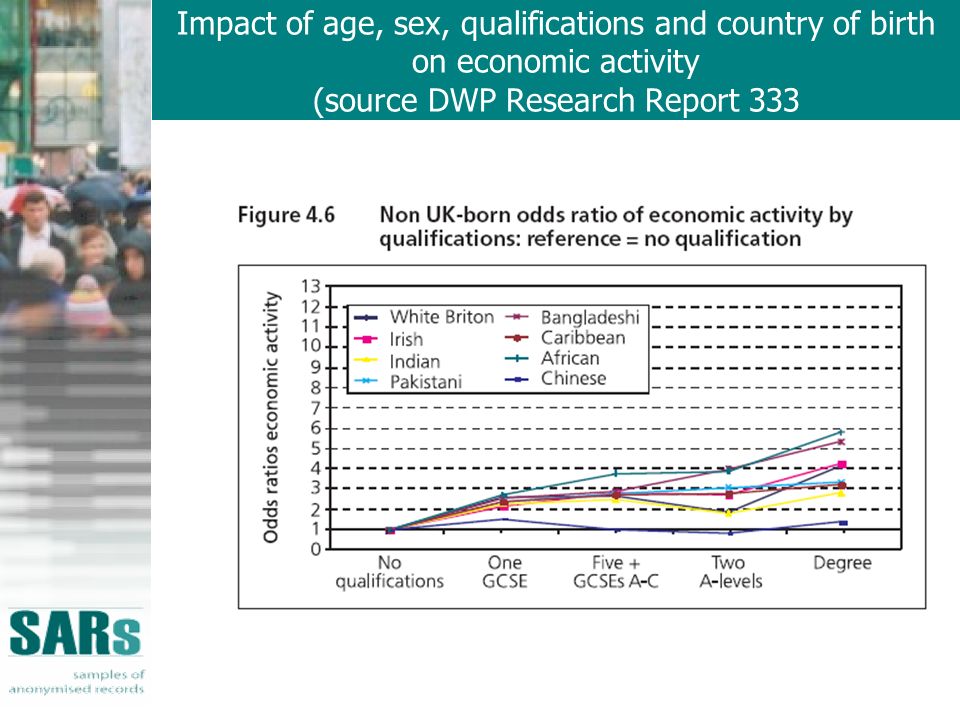 Impact of age, sex, qualifications and country of birth on economic activity (source DWP Research Report 333