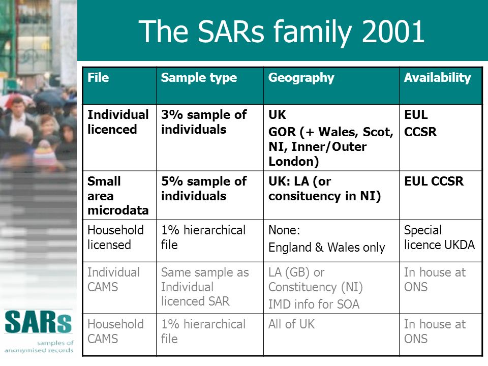 The SARs family 2001 FileSample typeGeographyAvailability Individual licenced 3% sample of individuals UK GOR (+ Wales, Scot, NI, Inner/Outer London) EUL CCSR Small area microdata 5% sample of individuals UK: LA (or consituency in NI) EUL CCSR Household licensed 1% hierarchical file None: England & Wales only Special licence UKDA Individual CAMS Same sample as Individual licenced SAR LA (GB) or Constituency (NI) IMD info for SOA In house at ONS Household CAMS 1% hierarchical file All of UKIn house at ONS