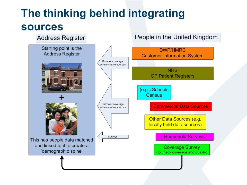 The thinking behind integrating sources
