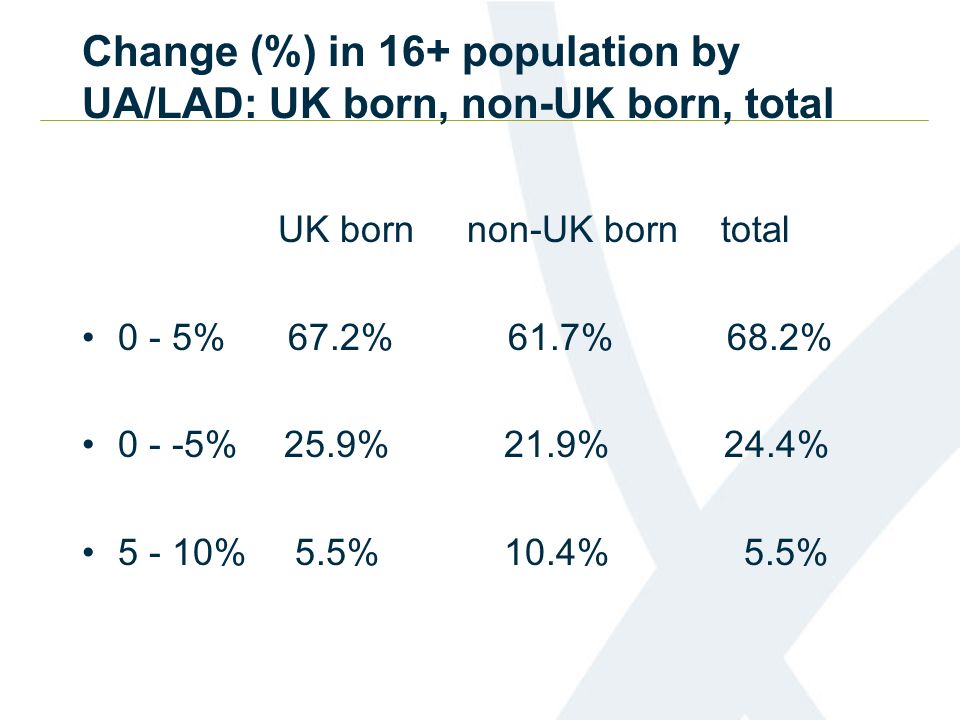 Change (%) in 16+ population by UA/LAD: UK born, non-UK born, total UK born non-UK born total 0 - 5% 67.2% 61.7% 68.2% % 25.9% 21.9% 24.4% % 5.5% 10.4% 5.5%