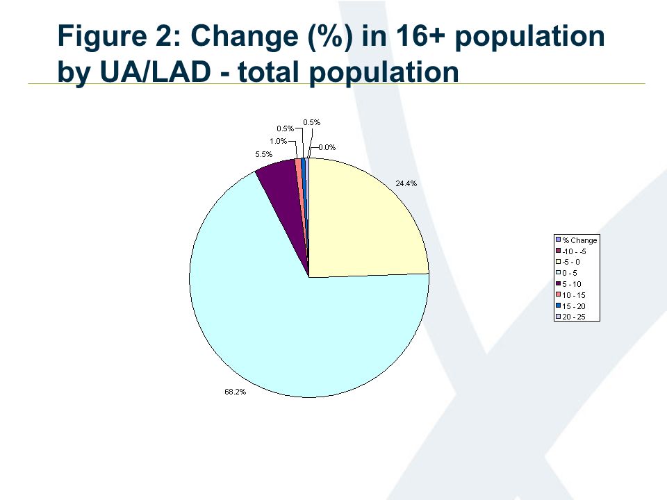 Figure 2: Change (%) in 16+ population by UA/LAD - total population