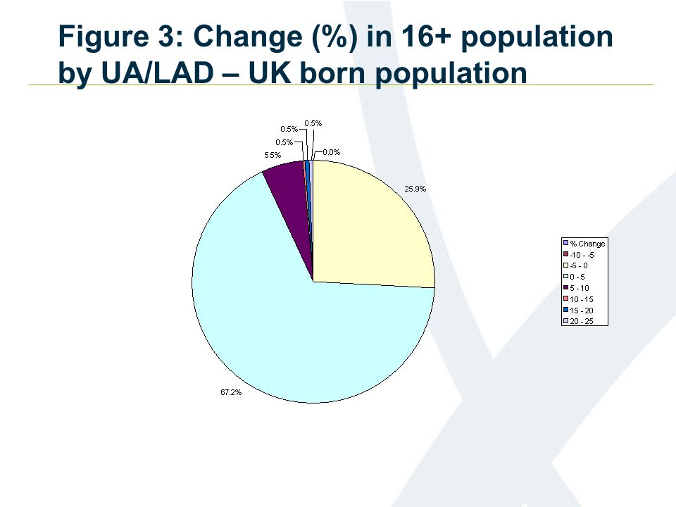 Figure 3: Change (%) in 16+ population by UA/LAD – UK born population