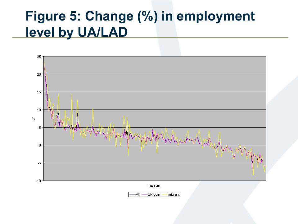Figure 5: Change (%) in employment level by UA/LAD