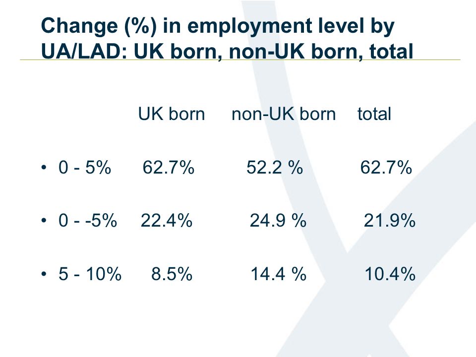 Change (%) in employment level by UA/LAD: UK born, non-UK born, total UK born non-UK born total 0 - 5% 62.7% 52.2 % 62.7% % 22.4% 24.9 % 21.9% % 8.5% 14.4 % 10.4%