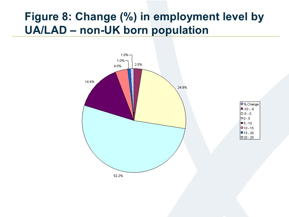 Figure 8: Change (%) in employment level by UA/LAD – non-UK born population