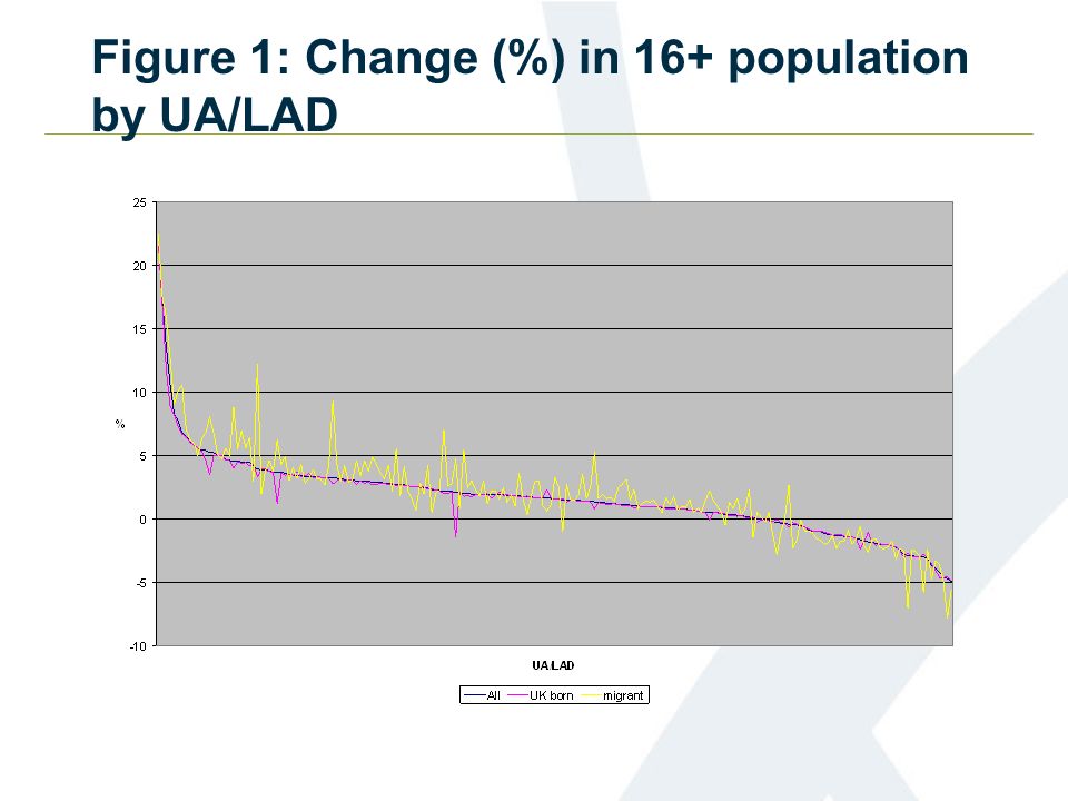 Figure 1: Change (%) in 16+ population by UA/LAD