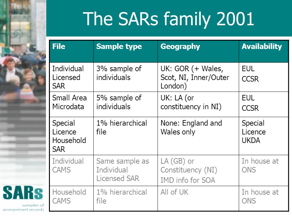 The SARs family 2001 FileSample typeGeographyAvailability Individual Licensed SAR 3% sample of individuals UK: GOR (+ Wales, Scot, NI, Inner/Outer London) EUL CCSR Small Area Microdata 5% sample of individuals UK: LA (or constituency in NI) EUL CCSR Special Licence Household SAR 1% hierarchical file None: England and Wales only Special Licence UKDA Individual CAMS Same sample as Individual Licensed SAR LA (GB) or Constituency (NI) IMD info for SOA In house at ONS Household CAMS 1% hierarchical file All of UKIn house at ONS