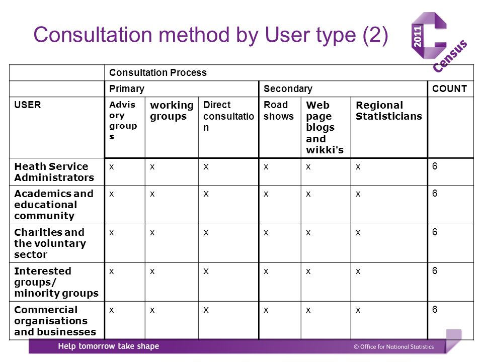 Consultation method by User type (2) Consultation Process PrimarySecondaryCOUNT USER Advis ory group s working groups Direct consultatio n Road shows Web page blogs and wikki s Regional Statisticians Heath Service Administrators xx x xxx6 Academics and educational community xx x xxx6 Charities and the voluntary sector xx x xxx6 Interested groups/ minority groups xx x xxx6 Commercial organisations and businesses xx x xxx6