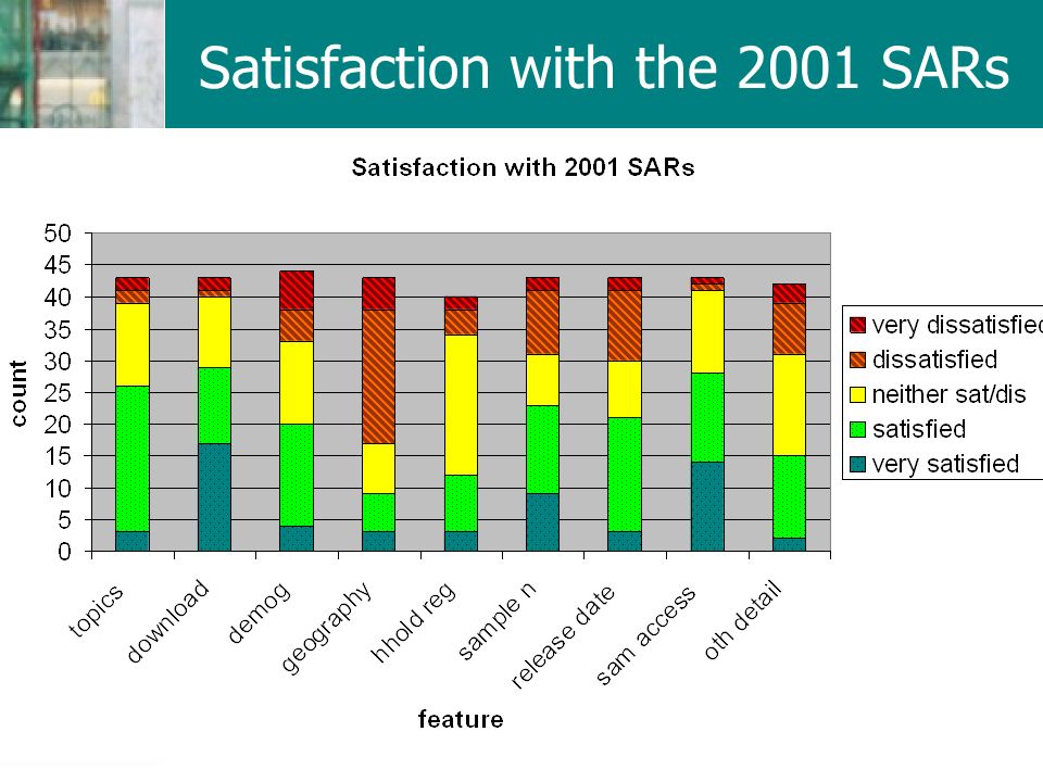 Satisfaction with the 2001 SARs