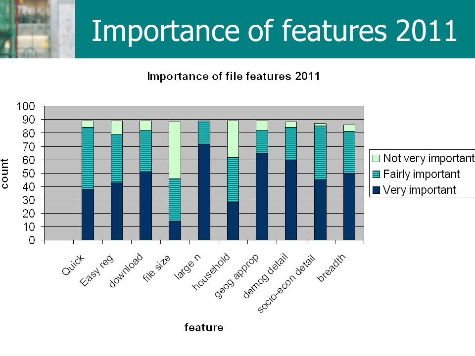 Importance of features 2011