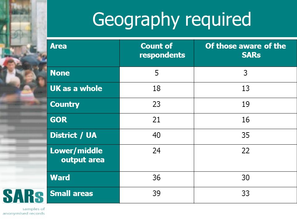 Geography required AreaCount of respondents Of those aware of the SARs None53 UK as a whole1813 Country2319 GOR2116 District / UA4035 Lower/middle output area 2422 Ward3630 Small areas3933