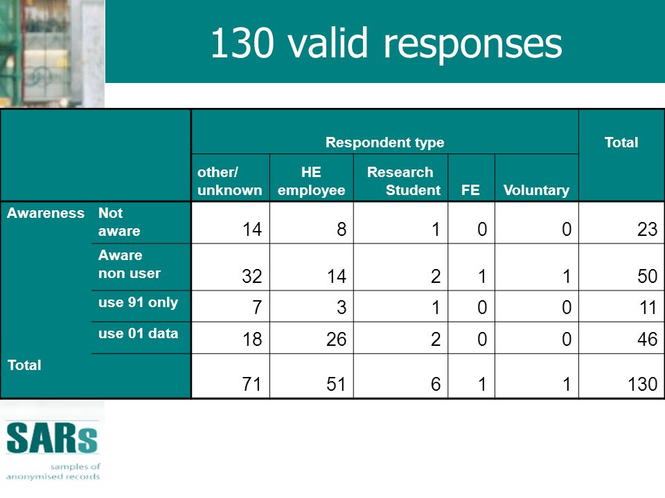 130 valid responses Respondent typeTotal other/ unknown HE employee Research StudentFEVoluntary AwarenessNot aware Aware non user use 91 only use 01 data Total